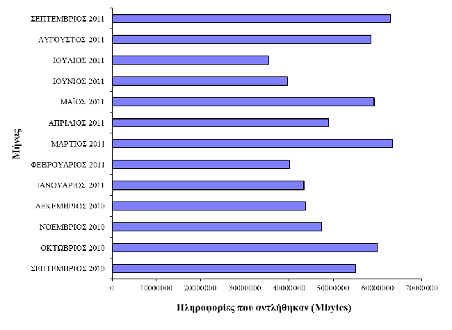 NTUA FTP Server (ftp.ntua.gr) ΠΙΝΑΚΑΣ 12 Μήνας Πληροφορίες που αντλήθηκαν από χρήστες Πληροφορίες που αντλήθηκαν από χρήστες εκτός Ε.Μ.Π. Συνολικός αριθμός κλήσεων προς τον εξυπηρετητή Συνολικές πληροφορίες που αντλήθηκαν (Mbytes) στο Ε.