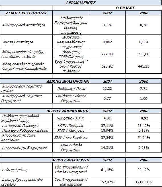 OBESITY TREATMENT CORPORATION A.E Ποζά ζε εσρώ Οη βαζηθόηεξνη ρξεκαηννηθνλνκηθνί δείθηεο ηνπ Οκίινπ παξνπζηάδνληαη παξαθάησ: Β.