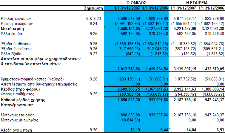 OBESITY TREATMENT CORPORATION A.E Ποζά ζε εσρώ 3 Οηθνλνκηθέο θαηαζηάζεηο 3.1 Καηάζηαζε απνηειεζκάησλ ρξήζεο ηηο ελνπνηεκέλεο νηθνλνκηθέο θαηαζηάζεηο ηνπ Οκίινπ θαηά ηελ 31.12.
