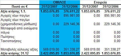 9.3 Δπελδύζεηο ζε αθίλεηα Καηά ηελ εκεξνκελία κεηάβαζεο ε εηαηξεία πξνζδηφξηζε σο επελδχζεηο ζε αθίλεηα ηδηνθηεζίεο ή ηκήκαηα ηδηνθηεζηψλ νη νπνίεο κπνξνχλ λα απνηηκεζνχλ μερσξηζηά θαη απνηεινχλ έλα