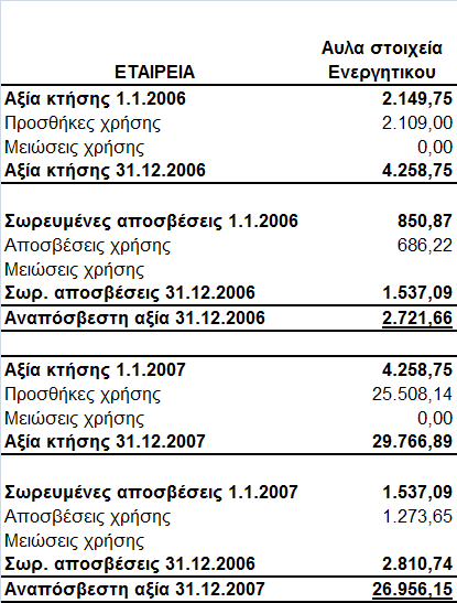 Οκίινπ θαη ηεο Δηαηξείαο αλαιχνληαη σο εμήο: Εηήζηεο