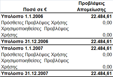 OBESITY TREATMENT CORPORATION A.E Ποζά ζε εσρώ Ζ θίλεζε ηνπ ινγαξηαζκνχ πξνβιέςεηο γηα επηζθαιείο ρξεψζηεο έρεη σο εμήο: 9.