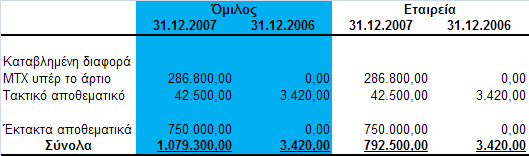 OBESITY TREATMENT CORPORATION A.E Ποζά ζε εσρώ πνπ πξνθχπηεη απφ ηελ έθδνζε ησλ παξαπάλσ κεηνρψλ ππέξ ην άξηην θαη αλέξρεηαη ζε 300.
