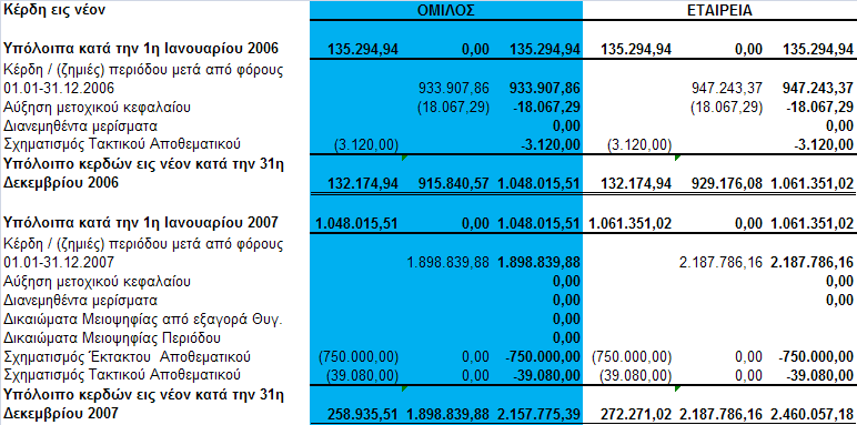 OBESITY TREATMENT CORPORATION A.E Ποζά ζε εσρώ Καη πεξηιακβάλεη ηηο ζπλαιιαγκαηηθέο δηαθνξέο πνπ πξνέθπςαλ απφ ηε κεηαηξνπή ησλ Οηθνλνκηθψλ Καηαζηάζεσλ ηεο ζπγαηξηθήο εηαηξείαο ζηε Ρνπκαλία.