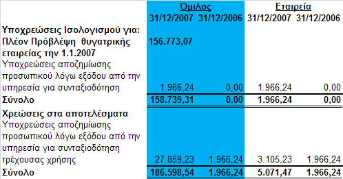 16 Τπνρξεώζεηο παξνρώλ πξνζσπηθνύ ιόγσ εμόδνπ από ηελ ππεξεζία Τν πξνζσπηθό πνπ απαζρνιήζεθε από ηνλ Όκηιν θαη ηελ Εηαηξεία, θαηά κέζν όξν ήηαλ 95 άηνκα γηα ην 2007 θαη 8 γηα ην 2006.