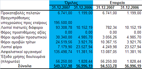 OBESITY TREATMENT CORPORATION A.E Ποζά ζε εσρώ 9.21 Σξέρνπζεο θνξνινγηθέο ππνρξεώζεηο Ζ αλάιπζε ησλ θνξνινγηθψλ ππνρξεψζεσλ έρεη σο εμήο: 9.22 Μαθξνπξόζεζκεο ππνρξεώζεηο πιεξσηέεο ζηελ επόκελε ρξήζε.