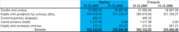 26 Άιια έζνδα εθκεηάιιεπζεο Ζ εηαηξεία ζηα πιαίζηα ιεηηνπξγίαο ηνπ έρεη παξεπφκελα
