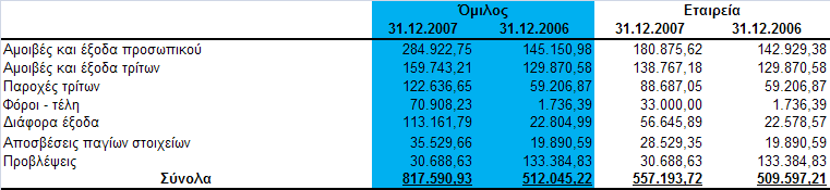 27 Έμνδα δηάζεζεο Σα έμνδα δηνίθεζεο ηεο Δηαηξείαο αλαιχνληαη σο εμήο: Σα έμνδα