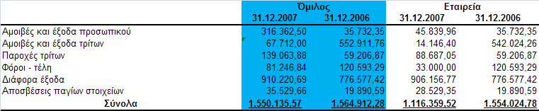 OBESITY TREATMENT CORPORATION A.E Ποζά ζε εσρώ 9.28 Άιια έμνδα εθκεηάιιεπζεο Σα άιια έμνδα εθκεηάιιεπζεο ηεο Δηαηξείαο πξνέξρνληαη απφ ηηο εμήο πεγέο : 9.