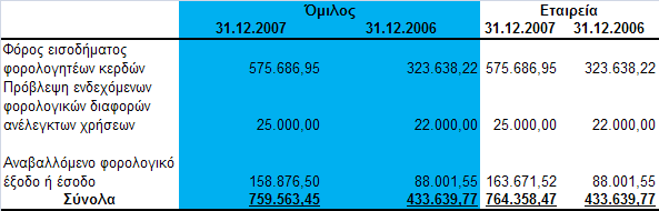 30 Φόξνο εηζνδήκαηνο χκθσλα κε ηελ ειιεληθή θνξνινγηθή λνκνζεζία, ν θνξνινγηθφο ζπληειεζηήο γηα ηηο ρξήζεηο 2007 θαη 2006 θαη 2005, ηφζν γηα ηελ Δηαηξεία φζν θαη ινηπέο εηαηξείεο ηνπ Οκίινπ,