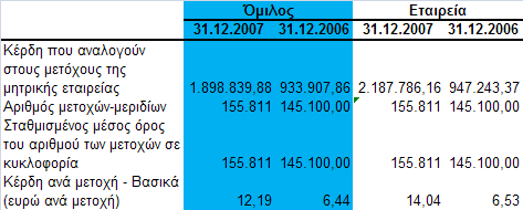 OBESITY TREATMENT CORPORATION A.E Ποζά ζε εσρώ 9.32 Δλδερόκελεο απαηηήζεηο ππνρξεώζεηο Οη ελδερφκελεο απαηηήζεηο ηεο Δηαηξείαο φπσο πξνθχπηνπλ απφ ηελ Ννκηθή Τπεξεζία έρνπλ σο εμήο: I.