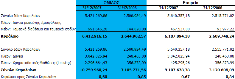 Ζ εηαηξεία δηαηεξεί κεηξεηά γηα λα θαιχςεη αλάγθεο ξεπζηφηεηαο γηα πεξηφδνπο έσο 30 εκεξψλ.