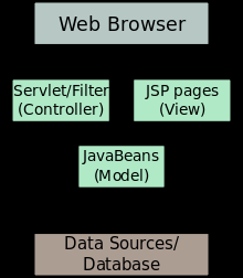 εφαρμογές του (resources), όπως Servlets, JavaBeans, αλλά και σε βάσεις δεδομένων. Εικόνα 6.