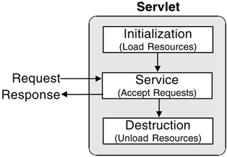 αρχείων JSP θα δημιουργήσει και 100 servlets. Με την τεχνολογία των servlets μπορεί να ενσωματωθεί περισσότερη λειτουργικότητα, χωρίς να χρειάζονται τόσα πολλά servlets. 3.1.7 Java Servlet Για να επεκταθούν οι δυνατότητες των διακομιστών που φιλοξενούν εφαρμογές, δημιουργήθηκαν τα servlets.