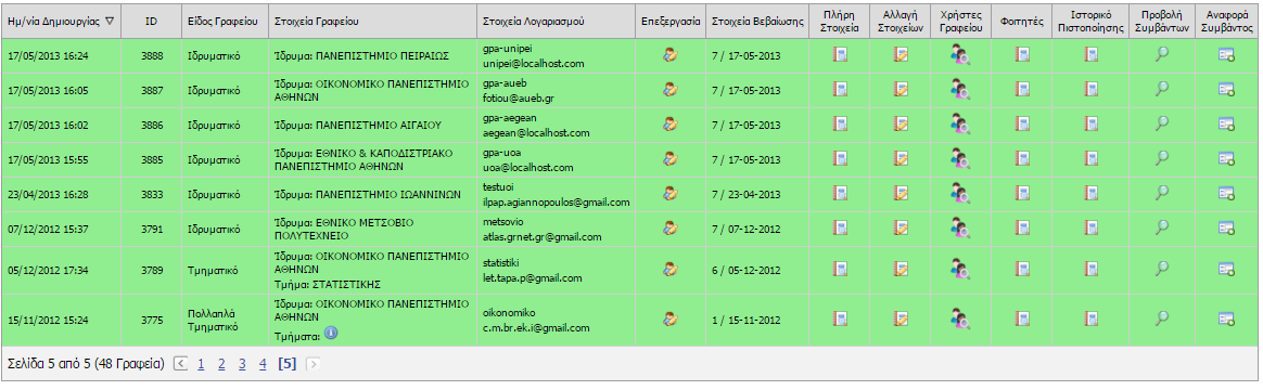 δημιούργησε τους λογαριασμούς δίνοντας username τα οποία μπορούν εύκολα να συσχετισθούν με τους αντίστοιχους χρήστες.
