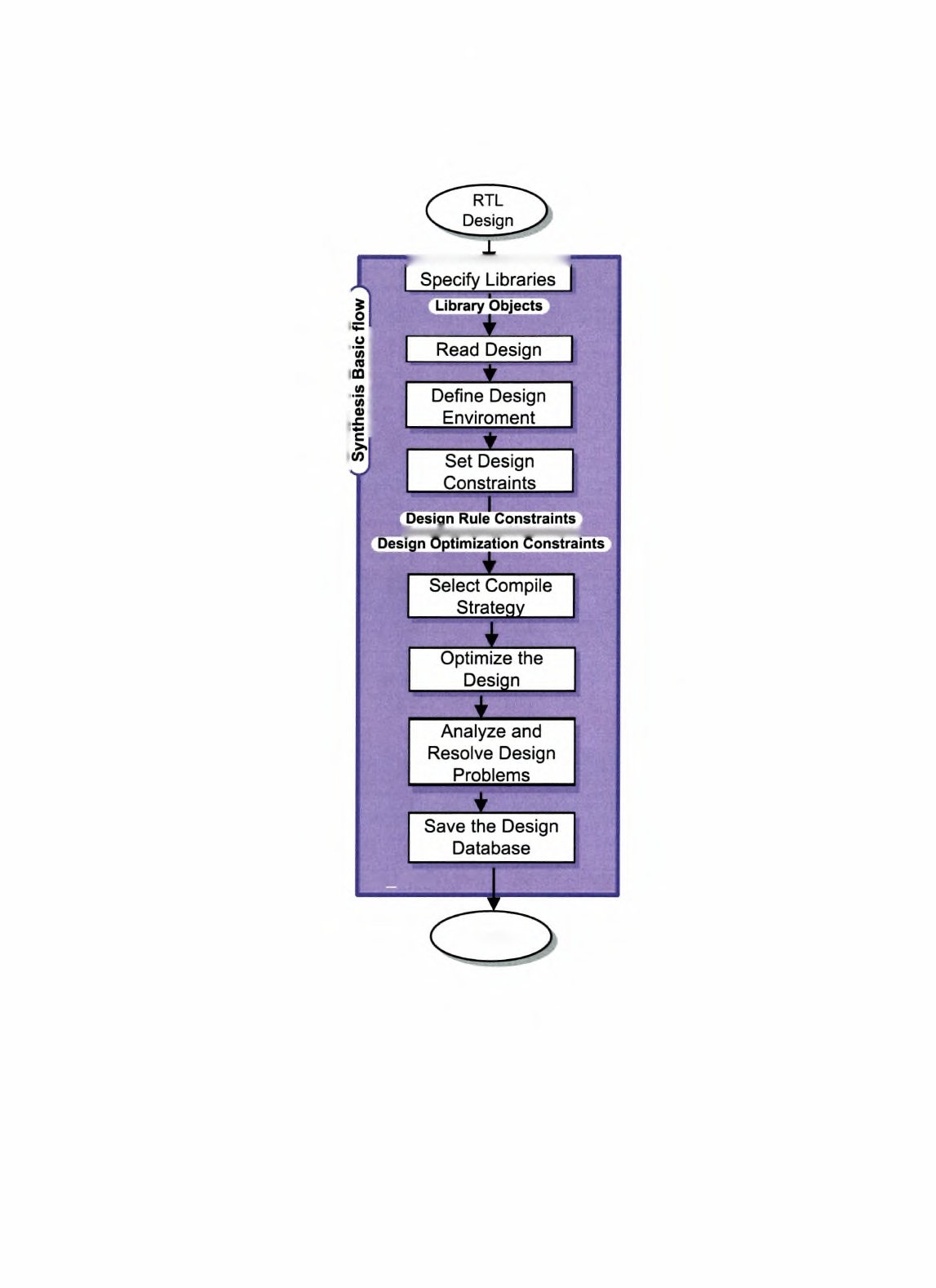 Design Compiler.