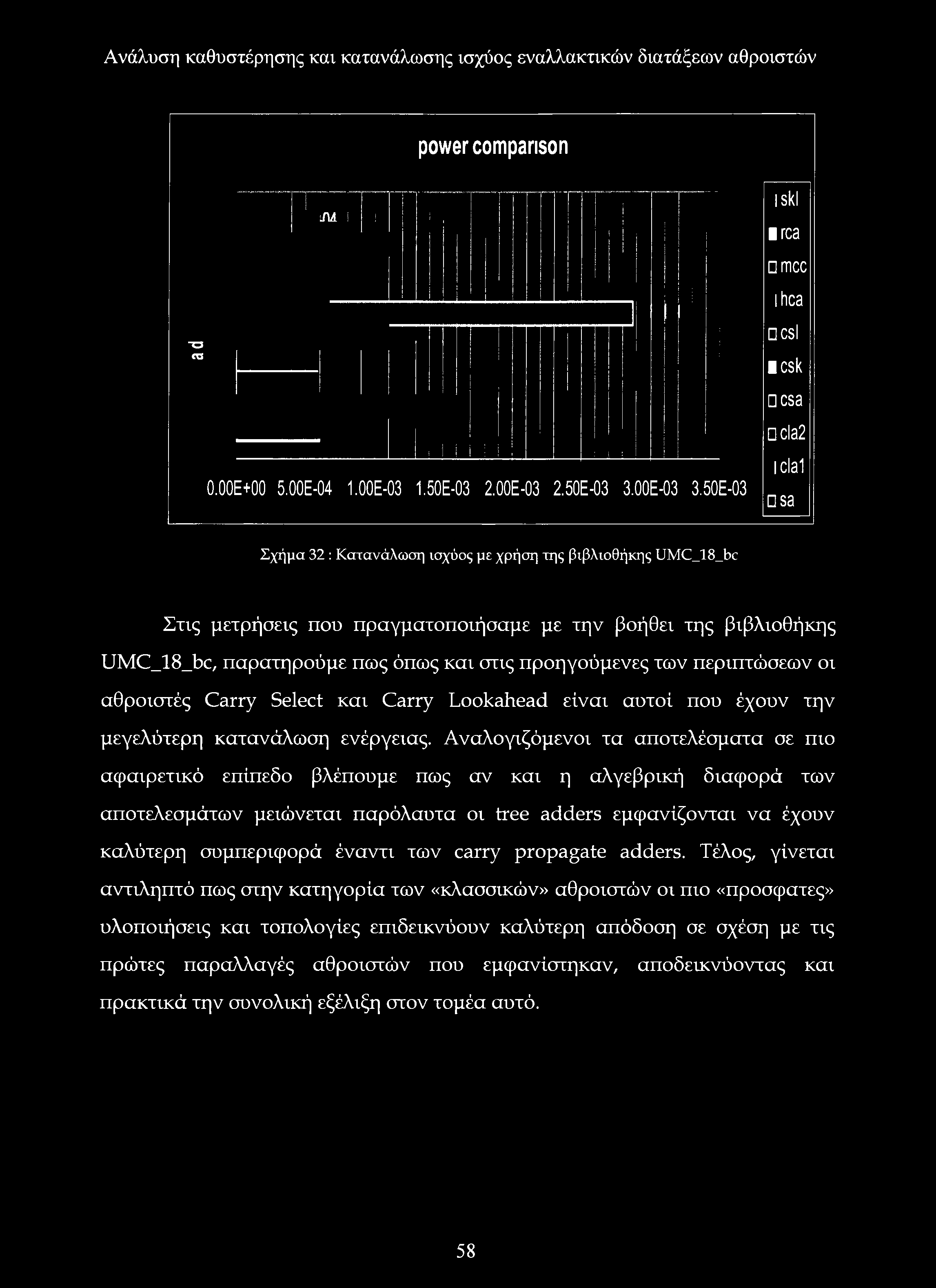 Αναλογτζόμενοι τα αποτελέσματα σε πιο αφαιρετικό επίπεδο βλέπουμε πως αν και η αλγεβρική διαφορά των αποτελεσμάτων μειώνεται παρόλαυτα οι tree adders εμφανίζονται να