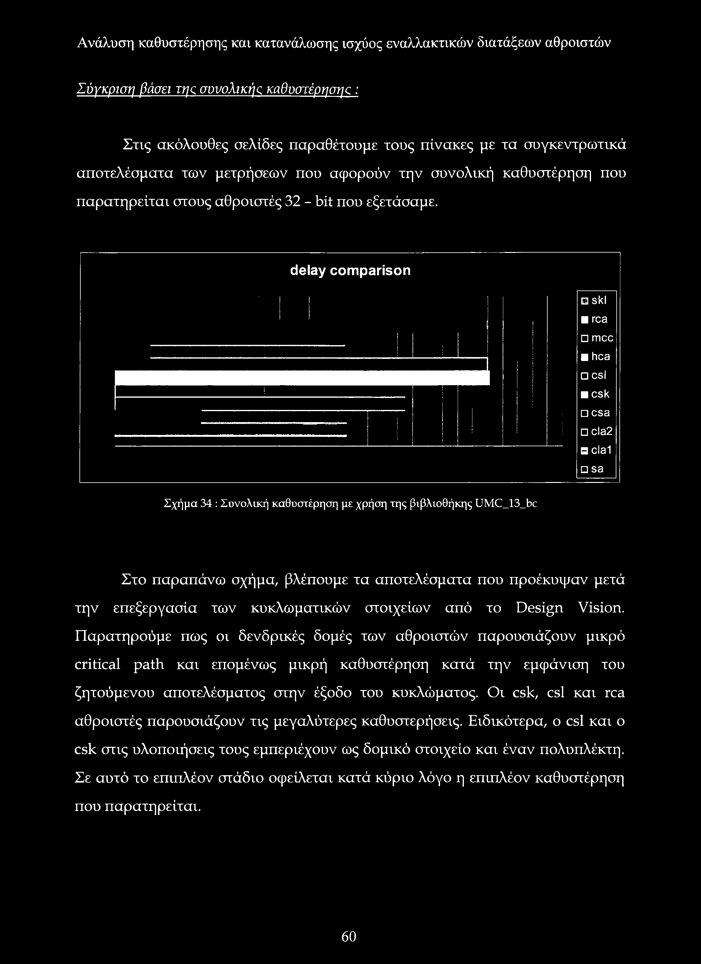 delay comparison ski rca mcc hca csl csk csa cla2 clal sa Σχήμα 34 : Συνολική καθυστέρηση με χρήση της βιβλιοθήκης UMC_13_bc Στο παραπάνω σχήμα, βλέπουμε τα αποτελέσματα που προέκυψαν μετά την