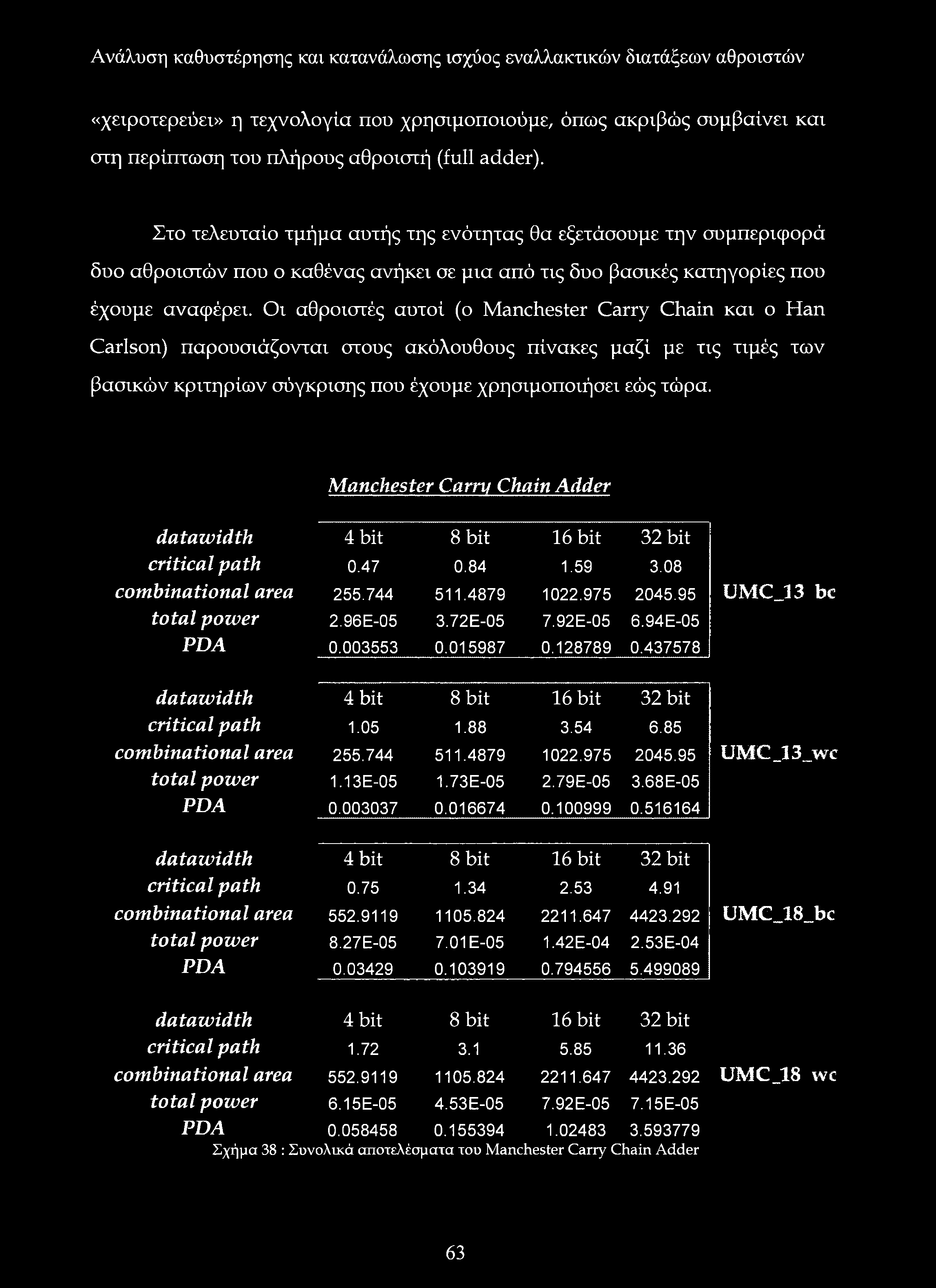 128789 0.437578 critical path 1.05 1.88 3.54 6.85 combinational area 255.744 511.4879 1022.975 2045.95 UMCJ3jvc total power 1.13E-05 1.73E-05 2.79E-05 3.68E-05 PDA 0.003037 0.016674 0.100999 0.