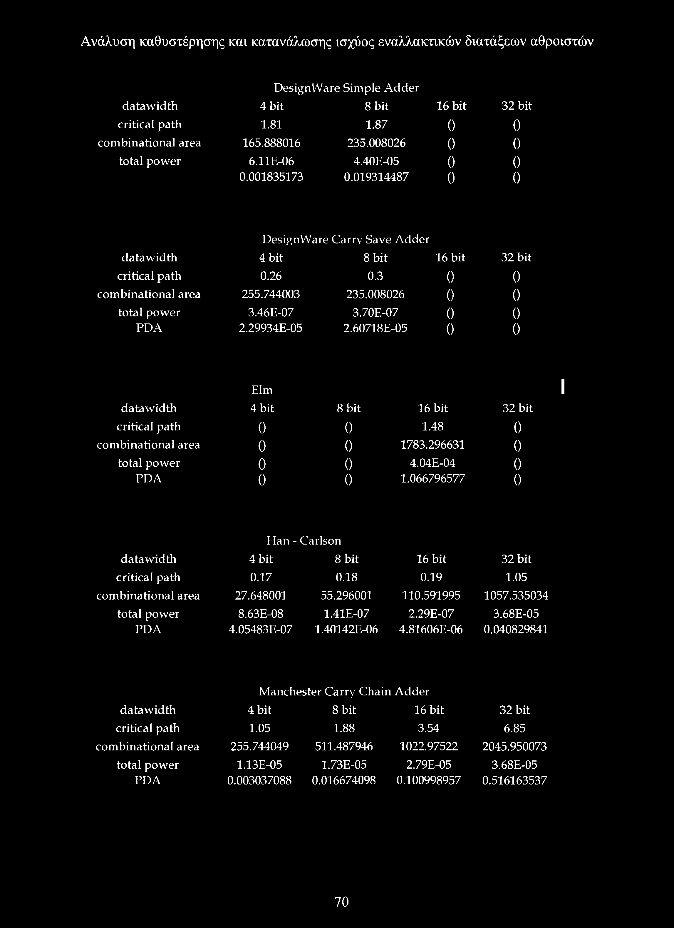DesignWare Simple Adder critical path 1.81 1.87 0 0 combinational area 165.888016 235.008026 0 0 total power 6.11E-06 4.40E-05 0 0 0.001835173 0.