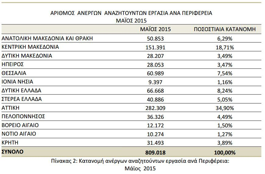 ΟΑΕΔ - ΣΥΝΟΠΤΙΚΗ ΕΚΘΕΣΗ ΓΙΑ ΤΗΝ ΑΝΕΡΓΙΑ - ΜΑΙΟΣ 2015 Εγγεγραμμένοι άνεργοι αναζητούντες εργασία ανά Περιφέρεια Στον πίνακα που ακολουθεί (2) εμφανίζεται ο αριθμός ανέργων που αναζητούν εργασία ανά