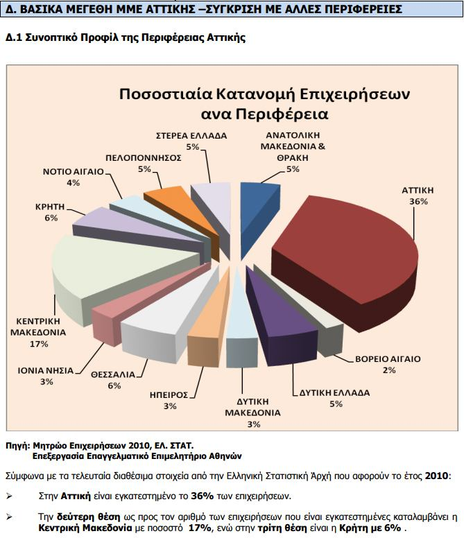 Πηγή: Μητρώο Επιχειρήσεων 2010, ΕΛΛ. ΣΤΑΤ.