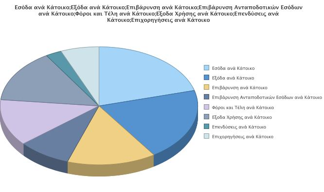 Ακολουθεί απεικόνιση σε μορφή πίνακα και πίτας αριθμοδείκτες εσόδων, δαπανών, και επενδύσεων του Δήμου Κηφισιάς σε συνάρτηση ανά κάτοικό του. Απογραφή Πληθυσμού Δήμου 70.