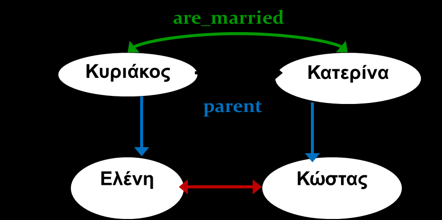 ?- parent(z,eleni),parent(z,kostas). parent(x,y) :- child_of(y,z ), are_married(z,x). {Z=Χ,Υ=eleni}?