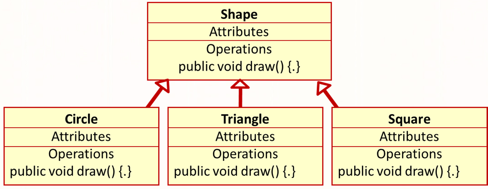 Upcasting Shape s = new Circle (); Shape upcasts to Circle Μέσα στο heap δημιουργείται ένα