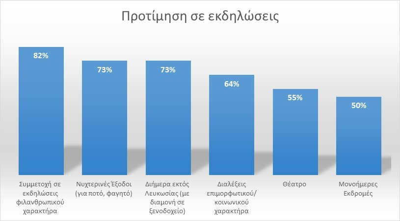 ΕΣΕΙΣ ΤΙ ΕΙΔΟΥΣ ΕΚΔΗΛΩΣΗ ΠΡΟΤΙΜΑΤΕ; Η Εκτελεστική Γραμματεία της ΚΕΔΙΠ, θέλοντας να αξιολογήσει την ικανοποίηση των μελών της από τις εκδηλώσεις που διοργανώνει, διεξήγαγε σχετική έρευνα μεταξύ των