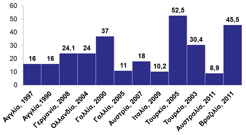 22 6. Τη βασισμένη σε επιστημονικές ενδείξεις ανάλυση, σχετικά με την επίδραση της κακής θρέψης στην έκβαση του ασθενούς [24, 33]. Σχήμα 2.