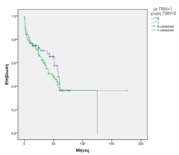 Διάγραμμα 6 Διάγραμμα 7 Επιβίωση 0 12 24 36 48 60 72 Συνολική 76% 71% 62% 54% 43% 35% 28% Ασθενών με ΠΑΝ 76% 70% 58% 48% 39% 35% 35% Ασθενών χωρίς ΠΑΝ 76% 74% 70%