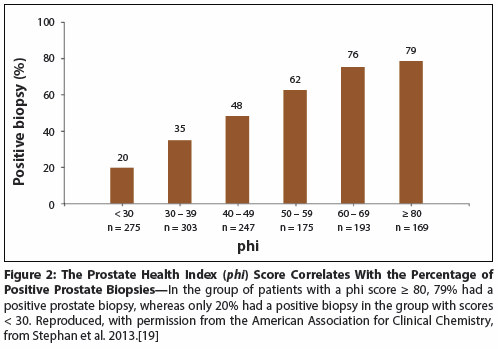 Prostate Health Index test (PHI)πήρε έγκριση από το FDA το 2012. PHI = ([-2]proPSA/free PSA) sqrt(psa) Αποτελεί μια εξέταση αίματος όπου συνδυάζει το psa, f-psa,pro-psa isoform (P2psa).