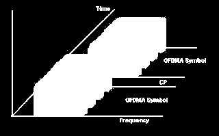 modulation