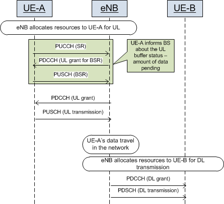 Decoded with C-RNTI of UE-A Contains the D-RNTI of the target UE (D-RNTI of UE-B) PDCCH (DL grant) Are you there?