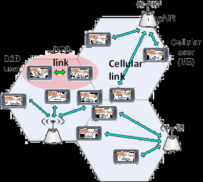 D2D definition Define D2D as: Direct pair communication in licensed spectrum (underlay cellular nets) Communication peers
