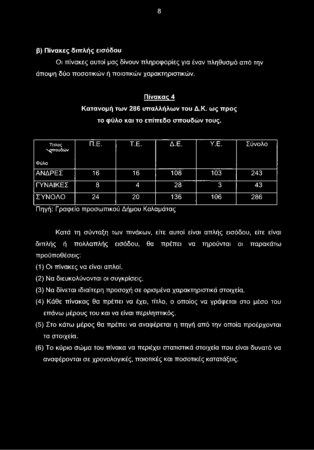 Τ.Ε. Δ.Ε. Υ.Ε. Σύνολο Φύλο ΑΝΔΡΕΣ 16 16 108 103 243 ΓΥΝΑΙΚΕΣ 8 4 28 3 43 ΣΎΝΟΛΟ 24 20 136 106 286 Πηγή: Γραφείο προσωπικού Δήμου Καλαμάτας Κατά τη σύνταξη των πινάκων, είτε αυτοί είναι απλής εισόδου,