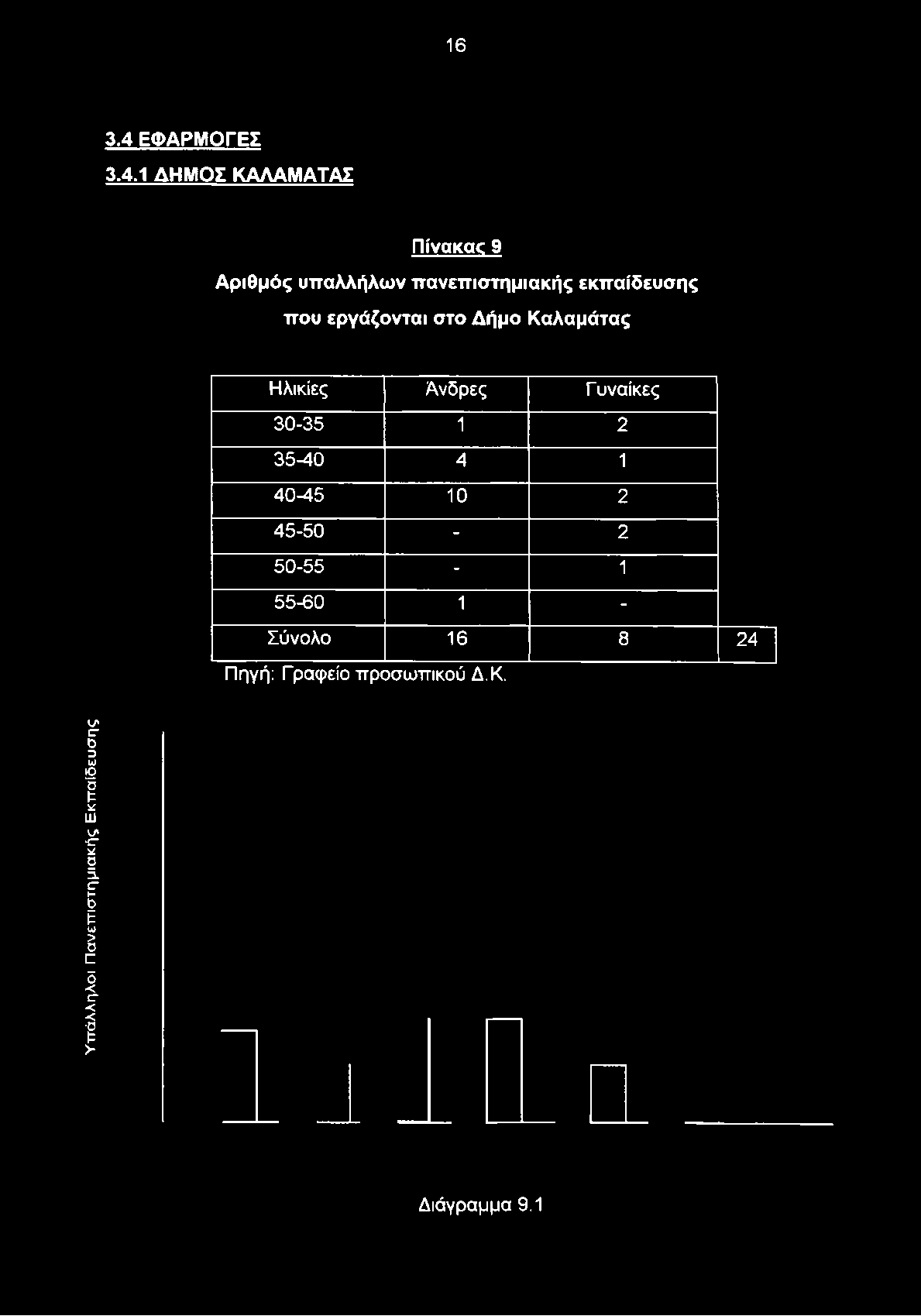 1 ΔΗΜΟΣ ΚΑΛΑΜΑΤΑΣ nivatcaç 9 Αριθμός υπαλλήλων