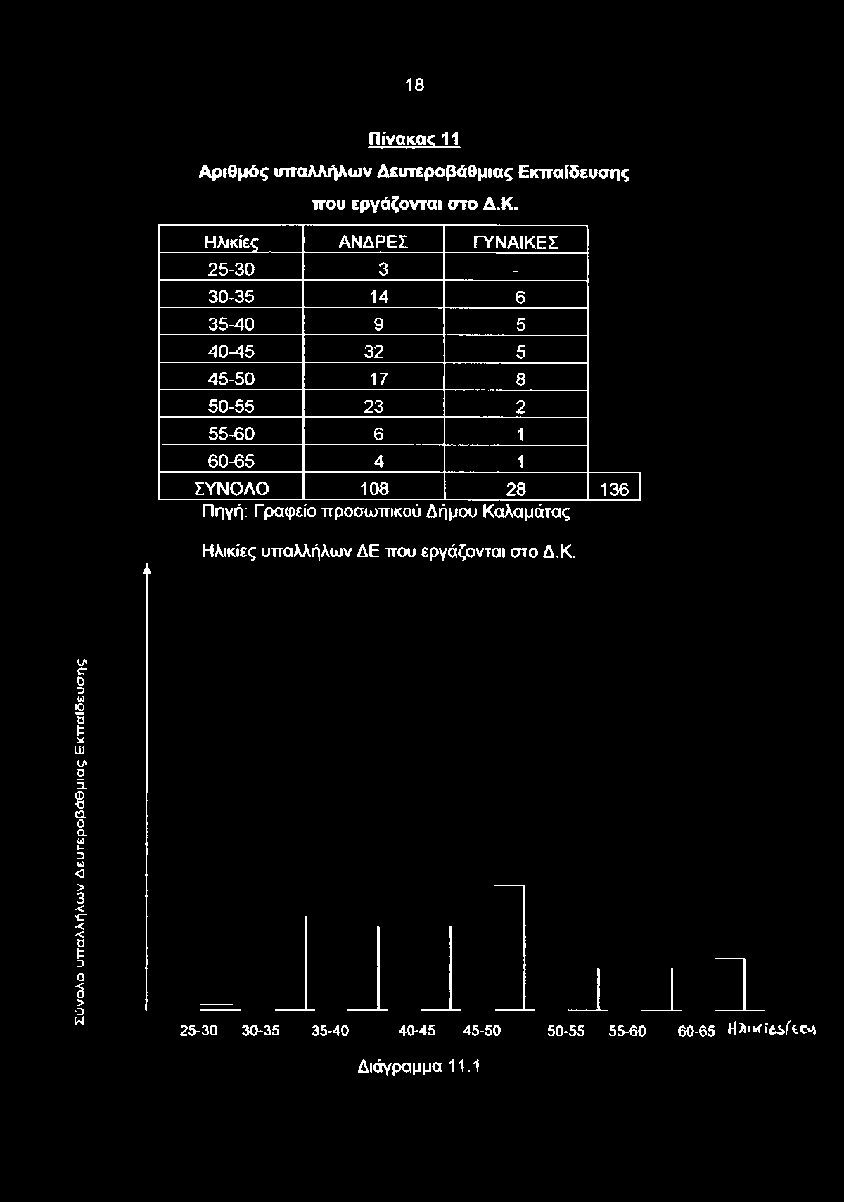 Ηλικίες ΑΝΔΡΕΣ ΓΥΝΑΙΚΕΣ 25-30 3-30-35 14 6 35-40 9 5 40-45 32 5 45-50 17 8