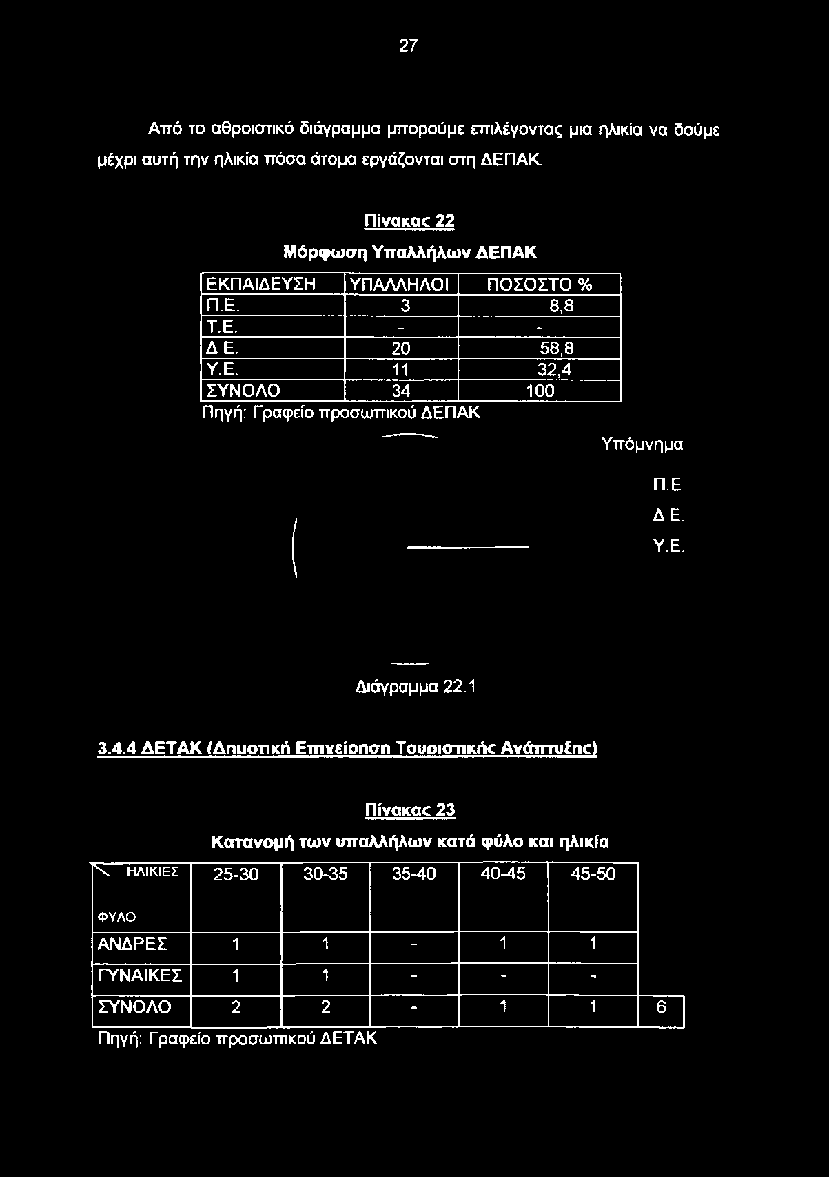 Πίνακας 22 Μόρφωση Υπαλλήλων ΔΕΠΑΚ ΕΚΠΑΙΔΕΥΣΗ ΥΠΑΛΛΗΛΟΙ ΠΟΣΟΣΤΟ % Π.Ε. 3 8,8 Τ.Ε. - - ΔΕ.