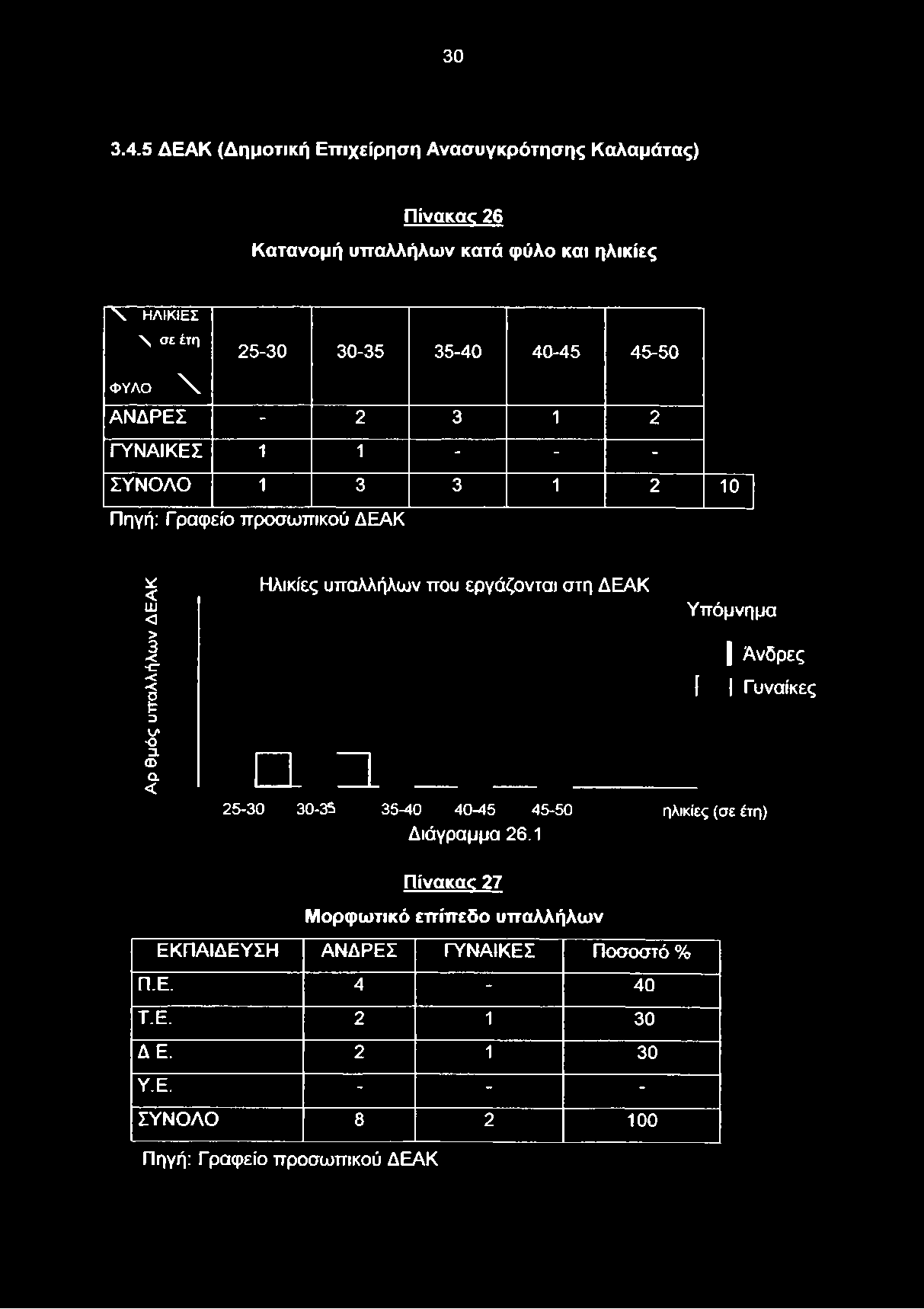 ηλικίες \ ΗΛΙΚΙΕΣ \ σ ε έτη 25-30 30-35 35-40 40-45 45-50 ΦΥΛΟ \ ΑΝΔΡΕΣ - 2 3 1 2 ΓΥΝΑΙΚΕΣ 1 1 - -