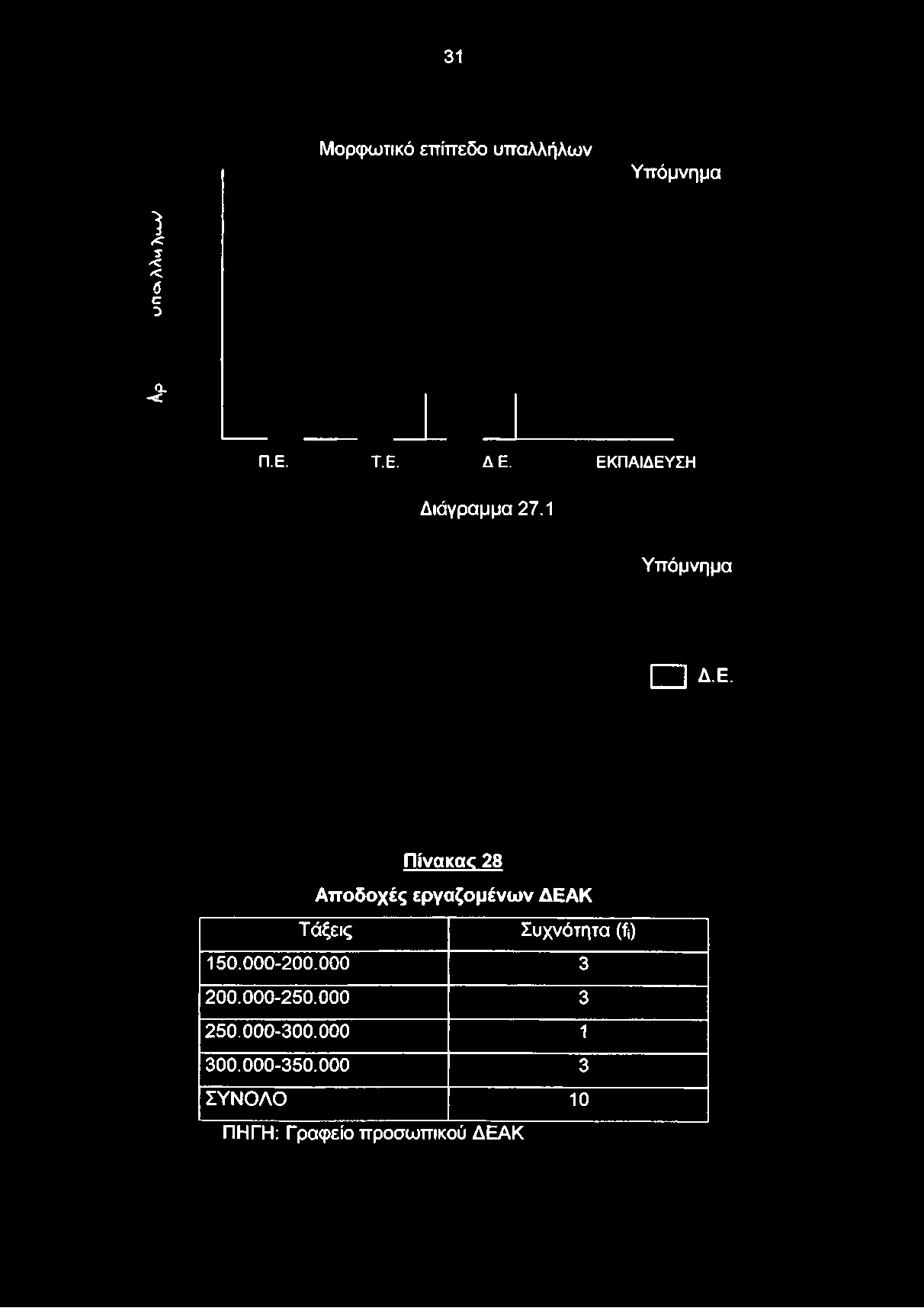 Ε. Δ Ε. ΕΚΠΑΙΔΕΥΣΗ Διάγραμμα 27.