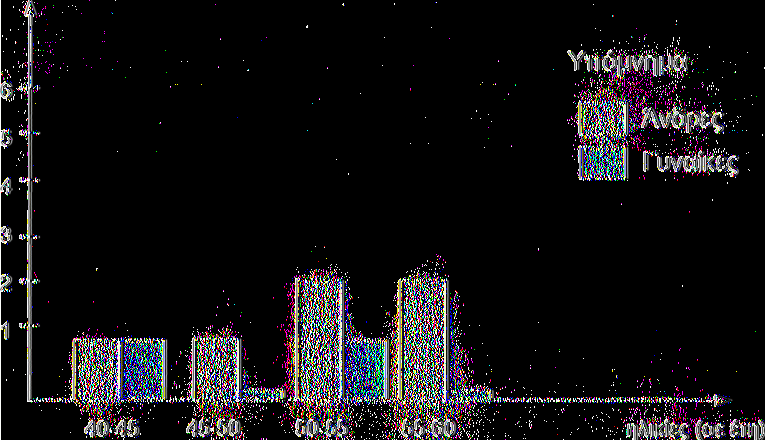 που εργάζονται στην ΚΑΚ ΗΛΙΚΙΕΣ (σε έτη) ΑΝΔΡΕΣ ΓΥΝΑΙΚΕΣ 40-45 1