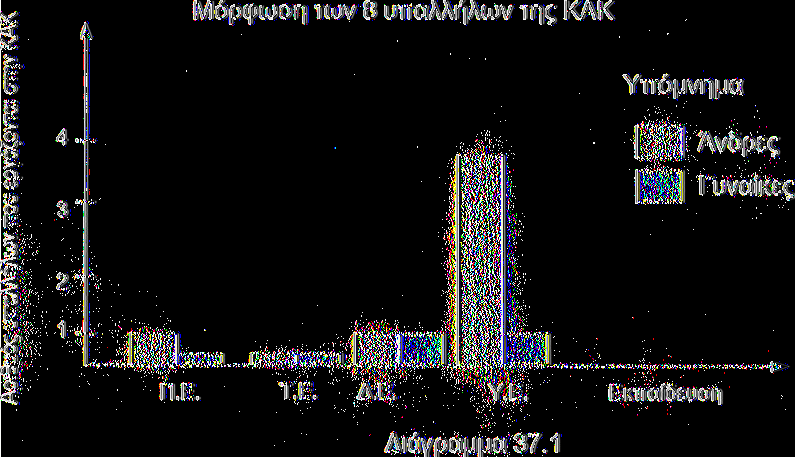 ΓΥΝΑΙΚΕΣ ΠΟΣΟΣΤΟ % Π.Ε. 1-12,5 Τ.Ε. - - - ΔΕ.