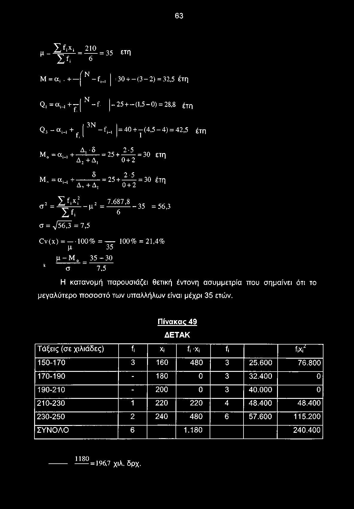 687,8 σ 2 = - μ - = ------- 1 35 = 56,3 I f i 6 σ = ^ 5 6 3 = 7,5 Cv(x) = 100% = 100% = 21,4% μ 35 μ ^ = 3 5-3 0 k σ 7,5 Η κατανομή παρουσιάζει θετική έντονη ασυμμετρία που σημαίνει ότι το μεγαλύτερο