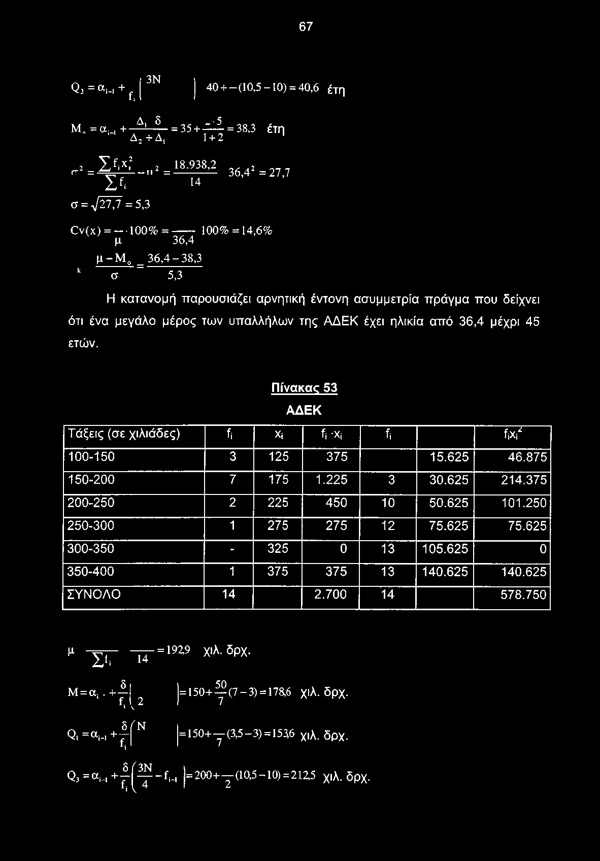 ηλικία από 36,4 μέχρι 45 ετών. Πίνακας 53 ΑΔΕΚ Τάξεις (σε χιλιάδες) fi Xi fi Χ fi W 100-150 3 125 375 15.625 46.875 150-200 7 175 1.225 3 30.625 214.375 200-250 2 225 450 10 50.625 101.