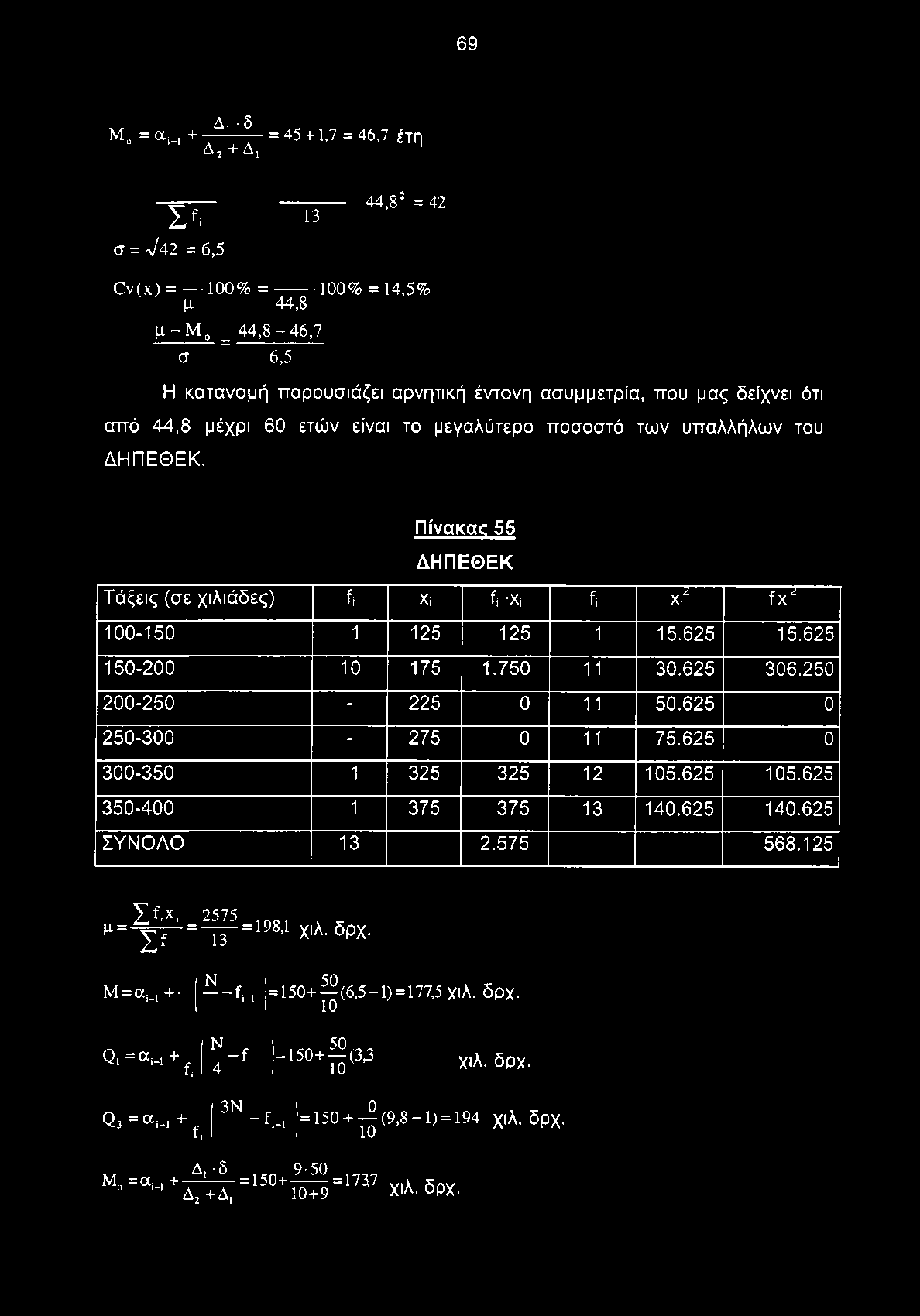 60 ετών είναι το μεγαλύτερο ποσοστό των υπαλλήλων του ΔΗΠΕΘΕΚ. Πίνακας 55 ΔΗΠΕΘΕΚ Τάξεις (σε χιλιάδες) fi Xi fi -Xi fi xi2 100-150 1 125 125 1 15.625 15.625 150-200 10 175 1.750 11 30.625 306.