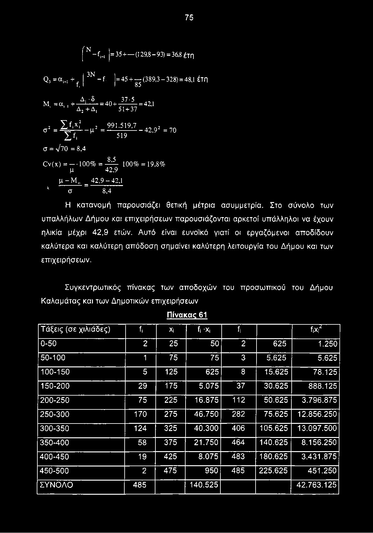 Στο σύνολο των υπαλλήλων Δήμου και επιχειρήσεων παρουσιάζονται αρκετοί υπάλληλοι να έχουν ηλικία μέχρι 42,9 ετών.