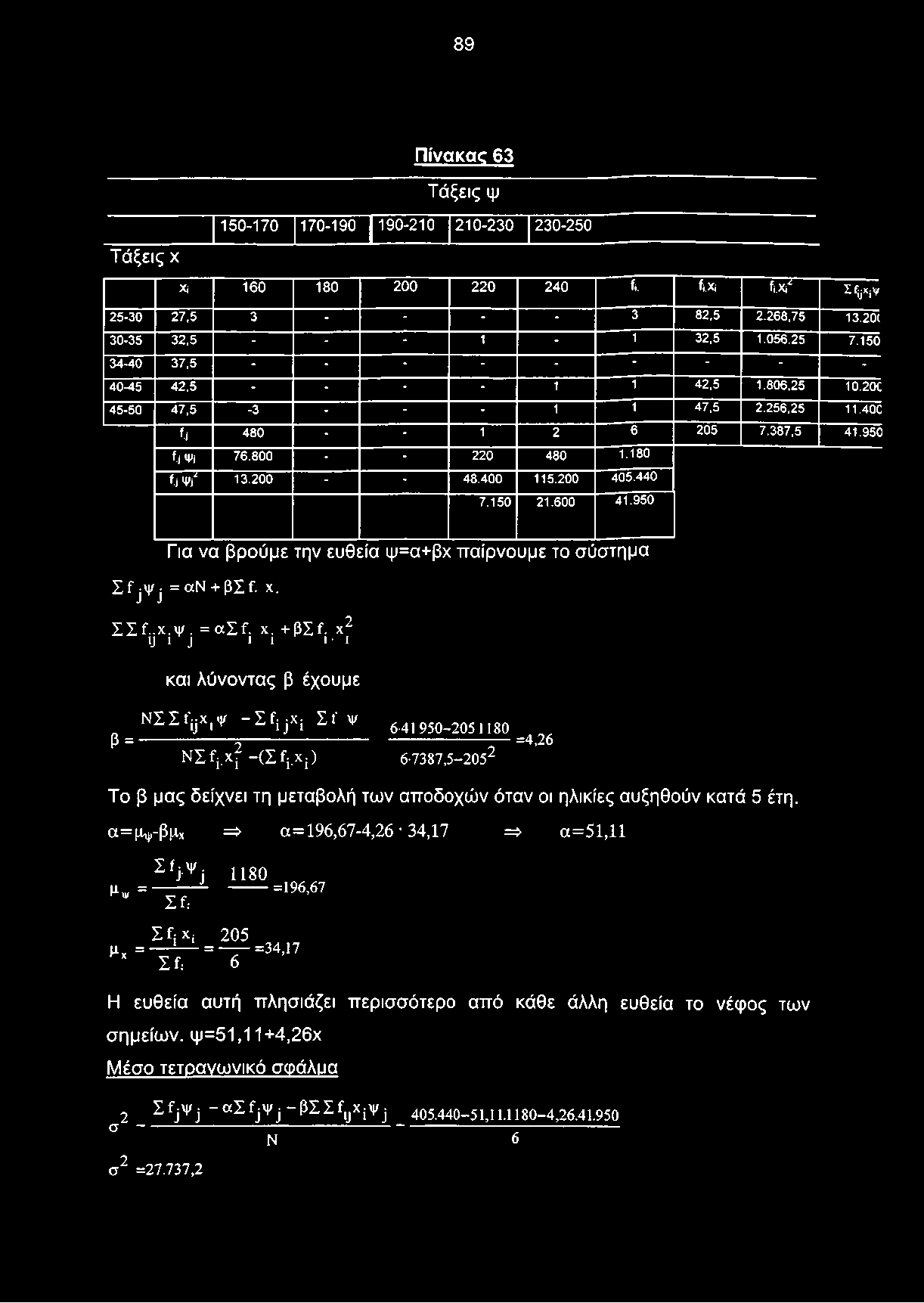 200 - - 48.400 115.200 405.440 7.150 21.600 41.950 Για να βρούμε την ευθεία ψ=α+βχ παίρνουμε το σύστημα Σ fj-ψj = αν + β Σ f χ. ΣΣ Τ.χ.ψ. = α Σ Τ χ. + β Σ f. χ2 y 1 j i l ι ι και λύνοντας β έχουμε NÏI.