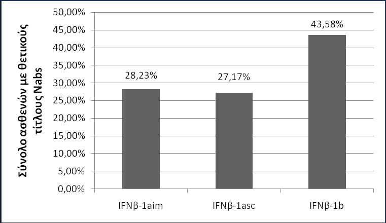 ευρήματα για την INFβ-1a sc είχαν ως ακολούθως: 53/123 (43,08%), 69/123 (56,09%) και 1/123 (0,81%).
